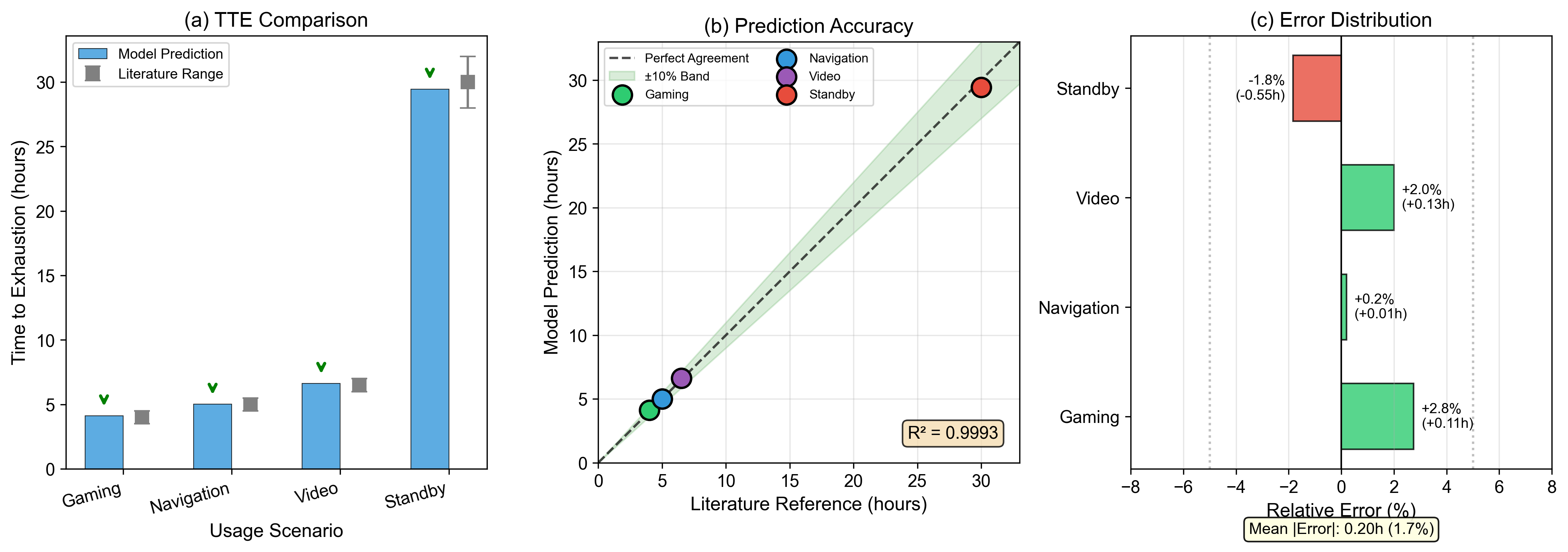 Figure 6: Model Validation Comparison