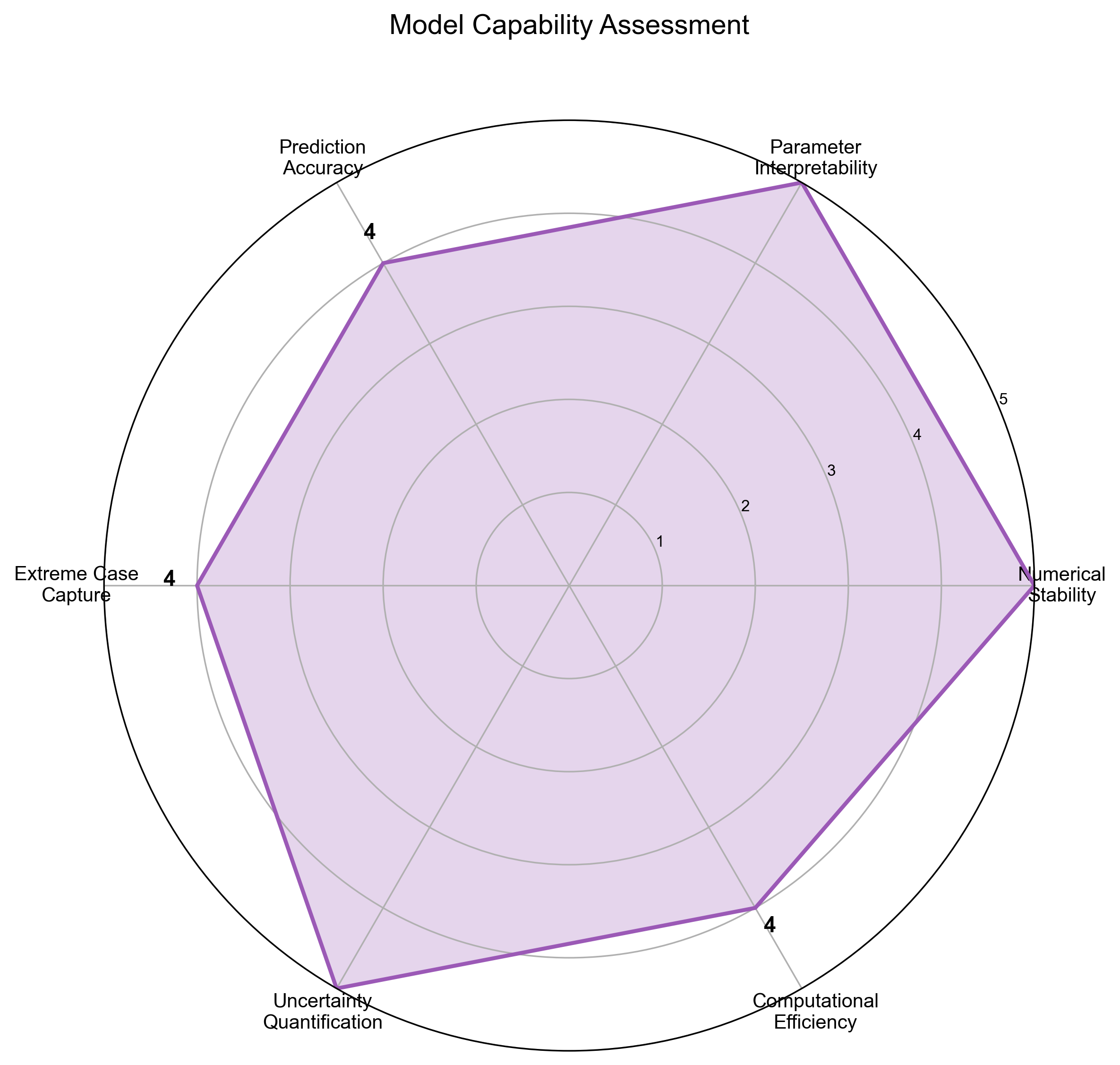 Figure 10: Model Performance Radar Chart
