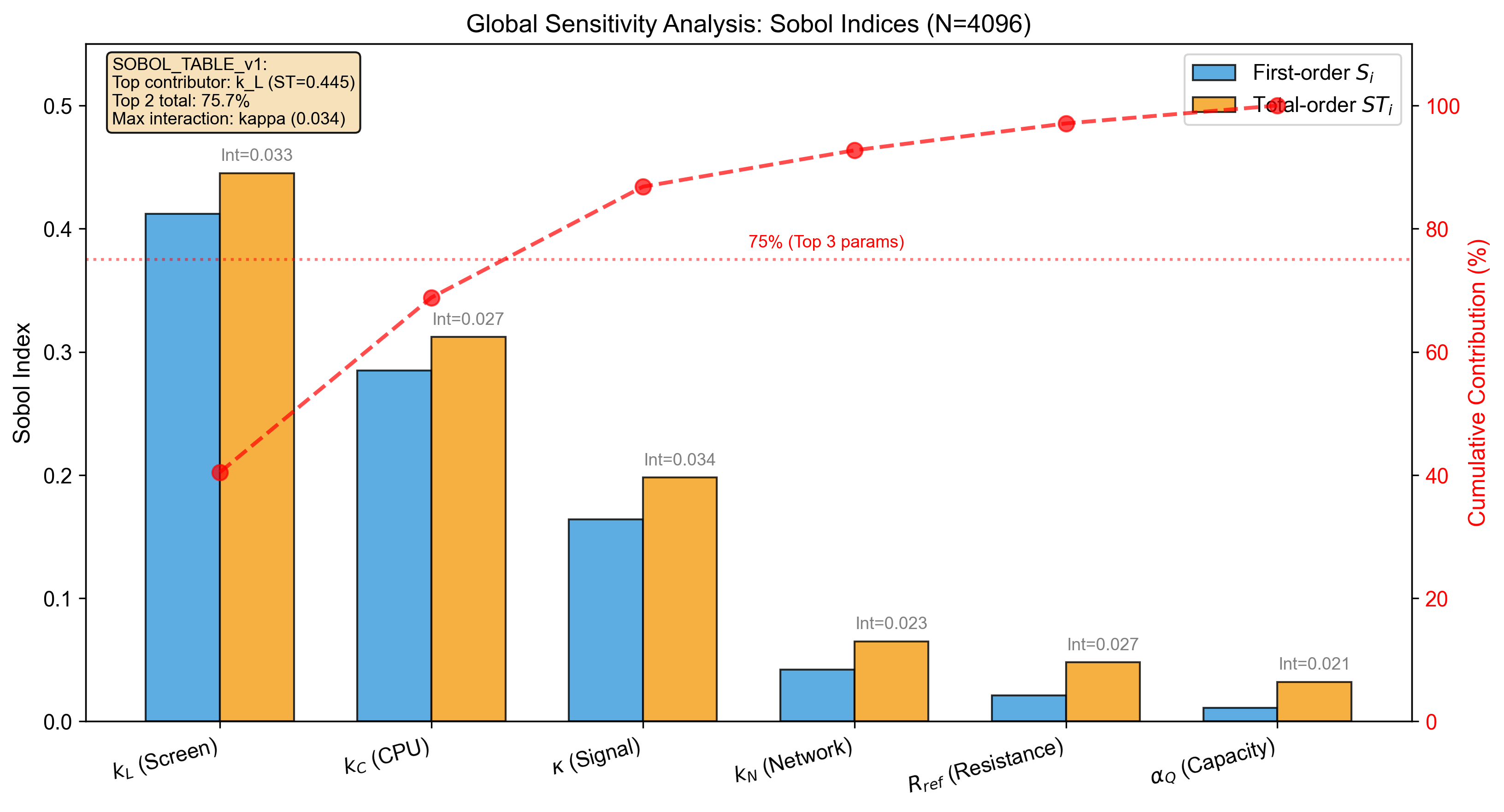 Figure 14: Sobol Sensitivity Indices