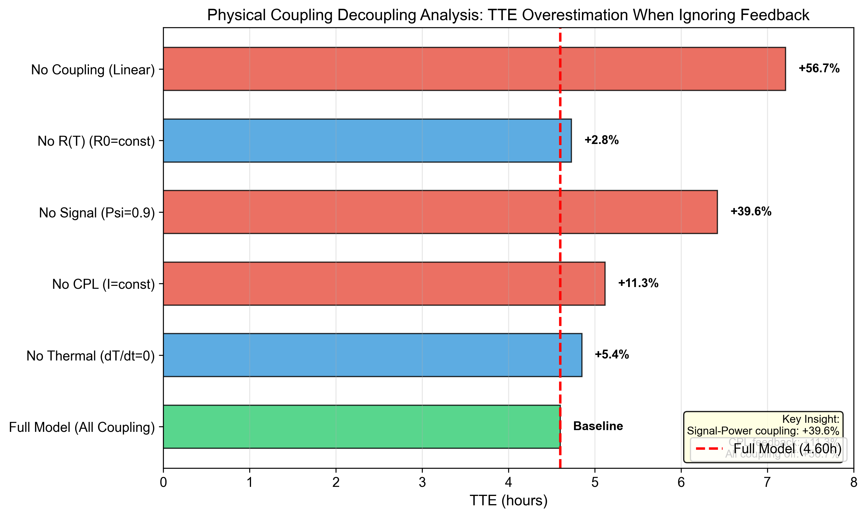 Figure 16: Physical Coupling Decoupling Analysis