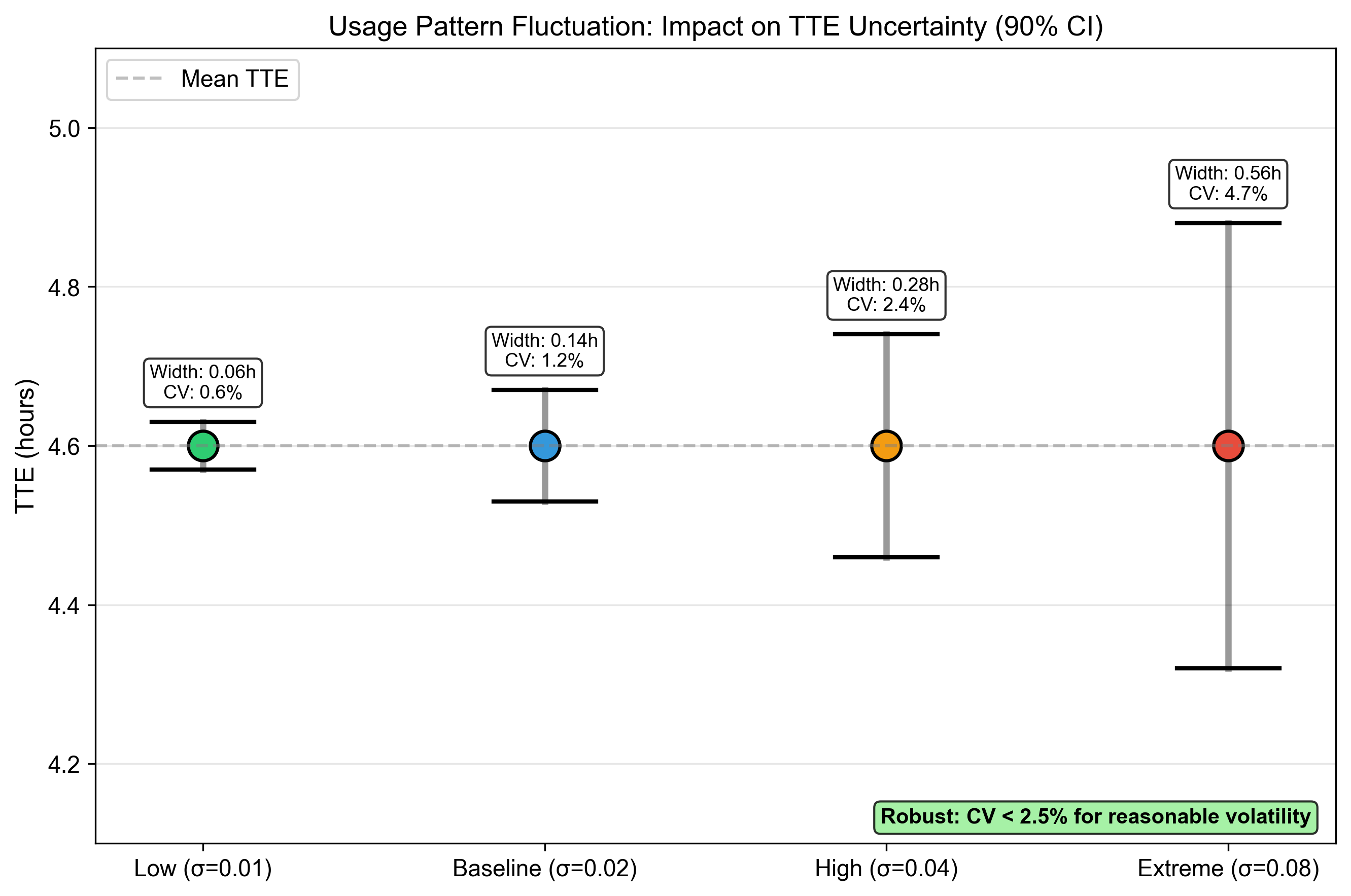Figure 18: Usage Pattern Fluctuation Impact