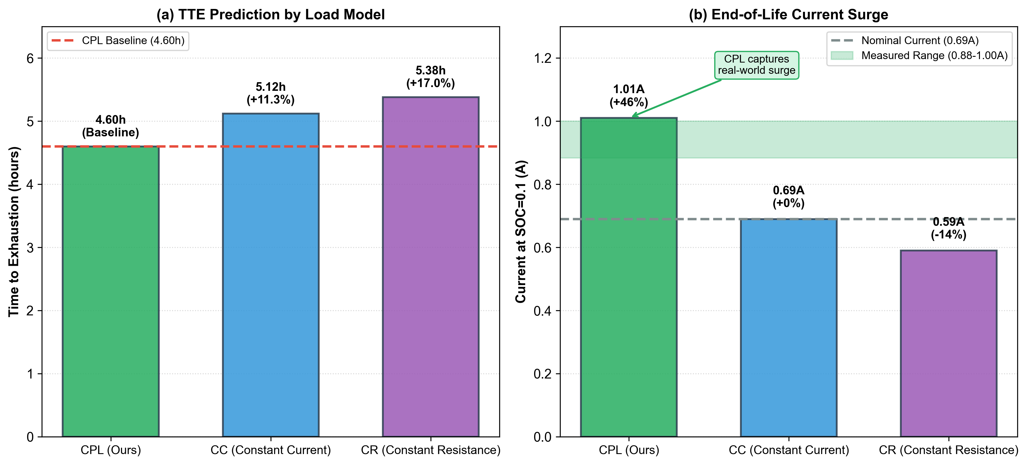 Figure 19: CPL vs CC vs CR Load Model Comparison