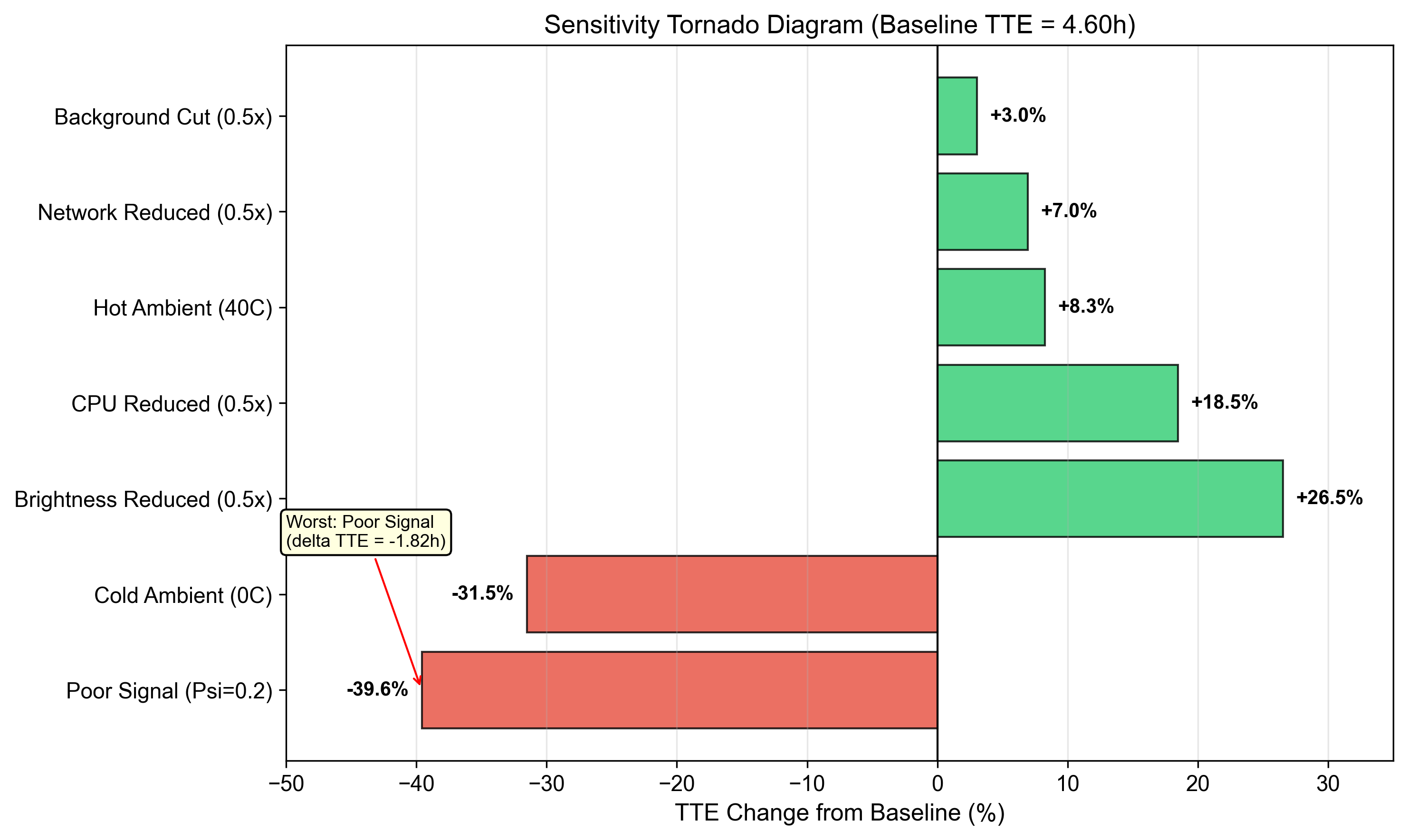 Figure 9: Sensitivity Tornado Diagram