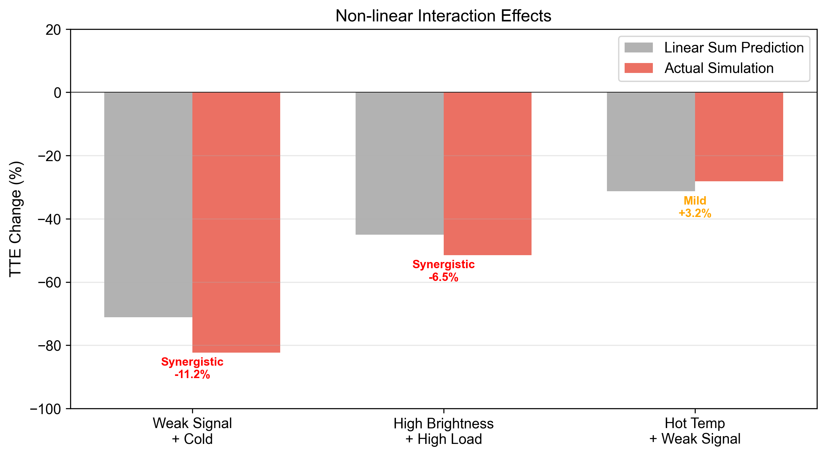 Figure 11: Multi-Physics Interaction Matrix