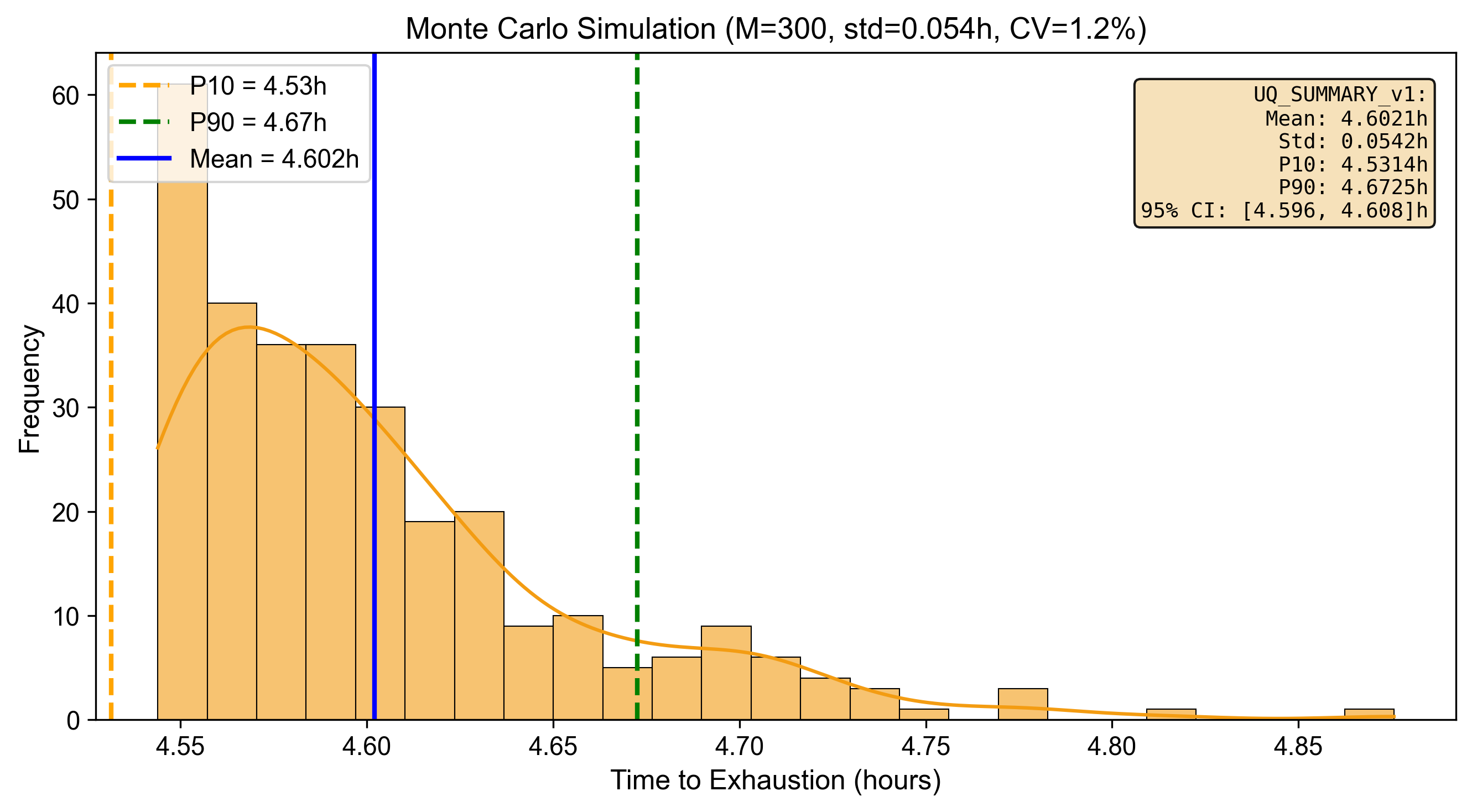 Figure 12: Monte Carlo Distribution Statistics