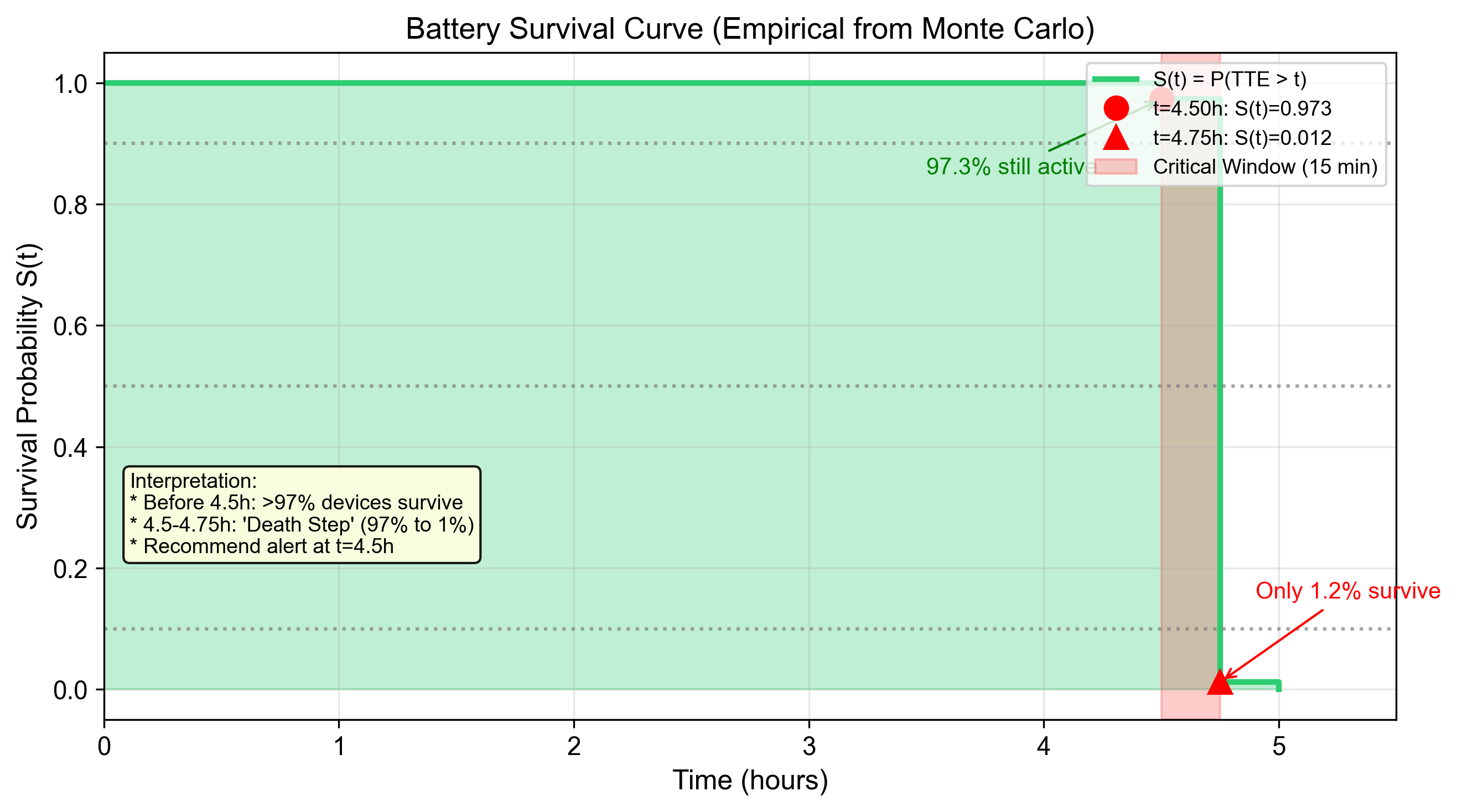Figure 13: Battery Survival & Risk Curve