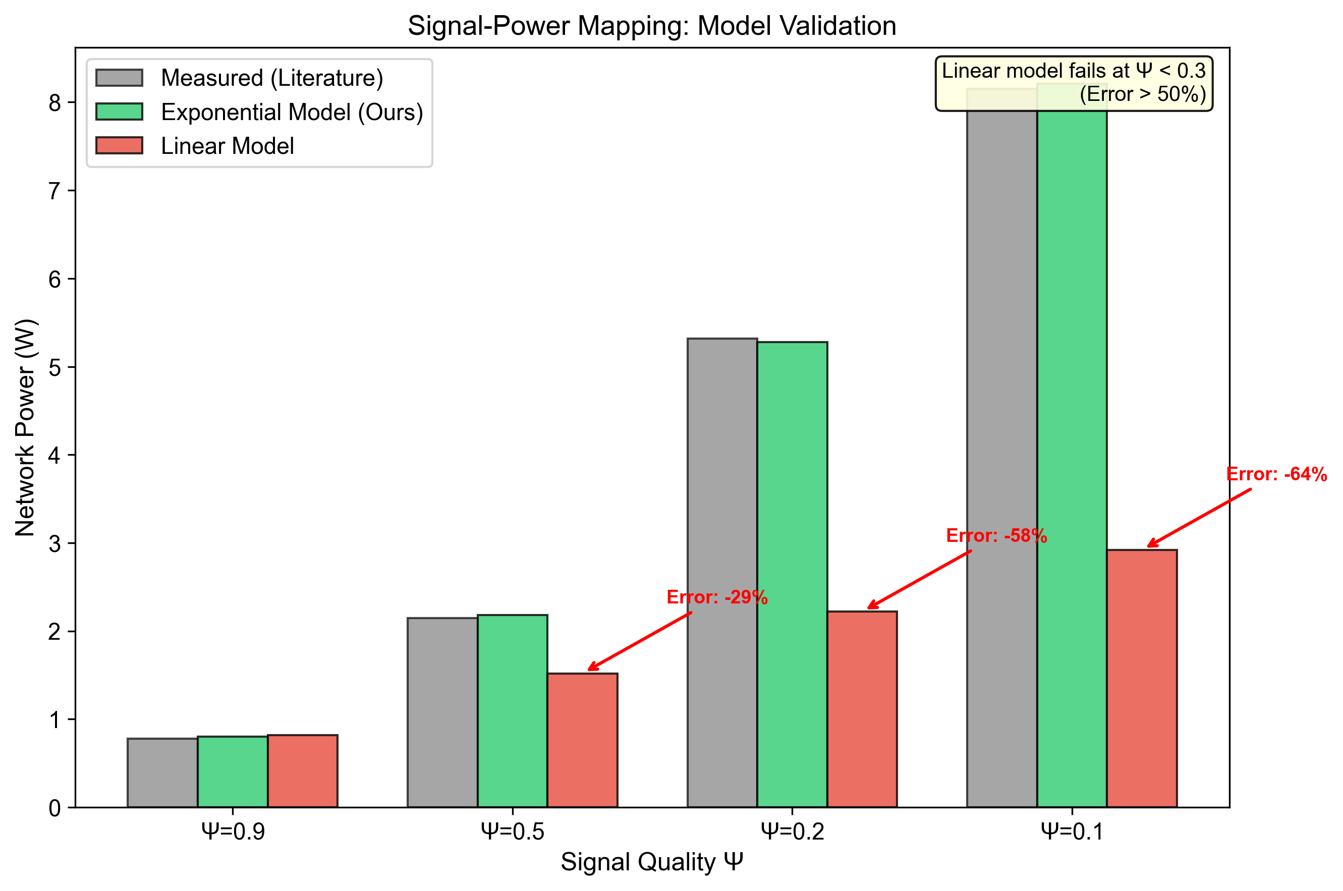 Figure 20: Signal-Power Mapping Validation