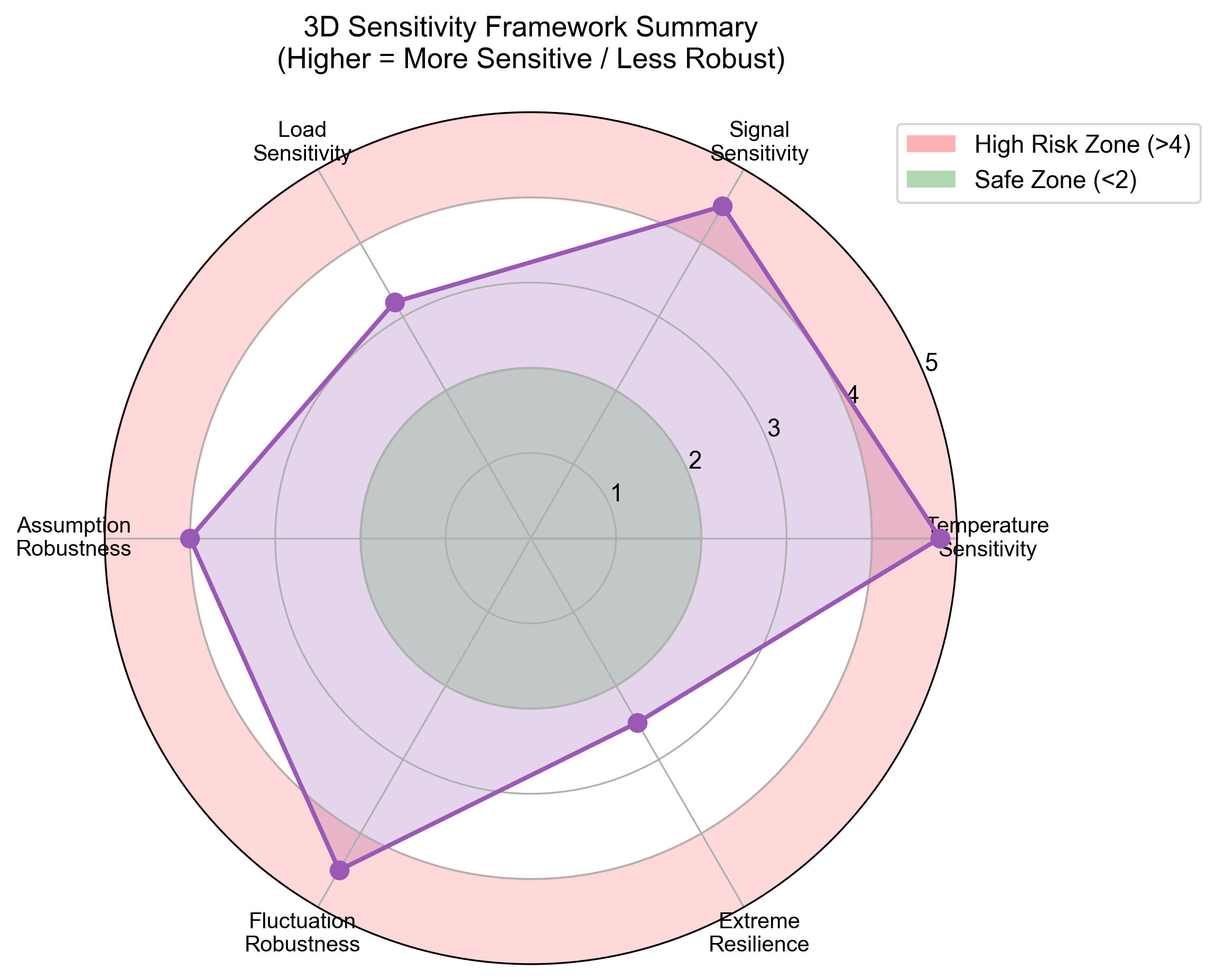 Figure 21: 3D Sensitivity Framework Radar