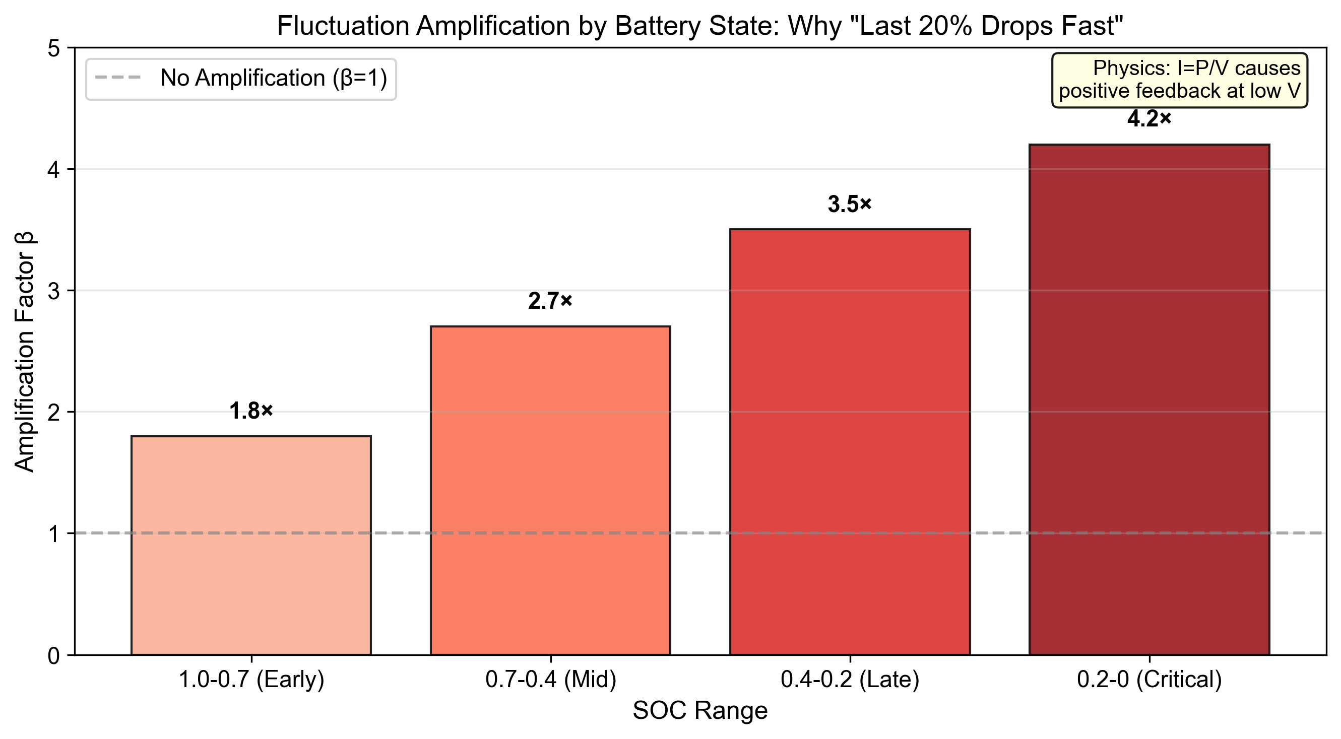 Figure 22: Fluctuation Amplification by SOC